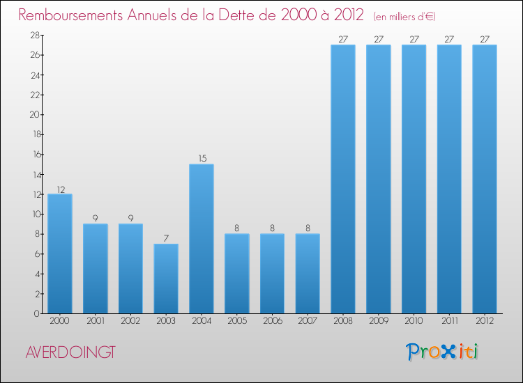 Evolution de l'annuité de la dette pour la commune de AVERDOINGT de 2000 à 2012 Annuités de la dette pour AVERDOINGT de 2000 à 2012