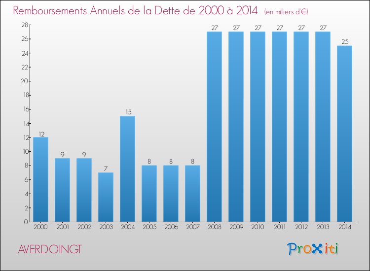 Evolution de l'annuité de la dette pour la commune de AVERDOINGT de 2000 à 2014 Annuités de la dette pour AVERDOINGT de 2000 à 2014