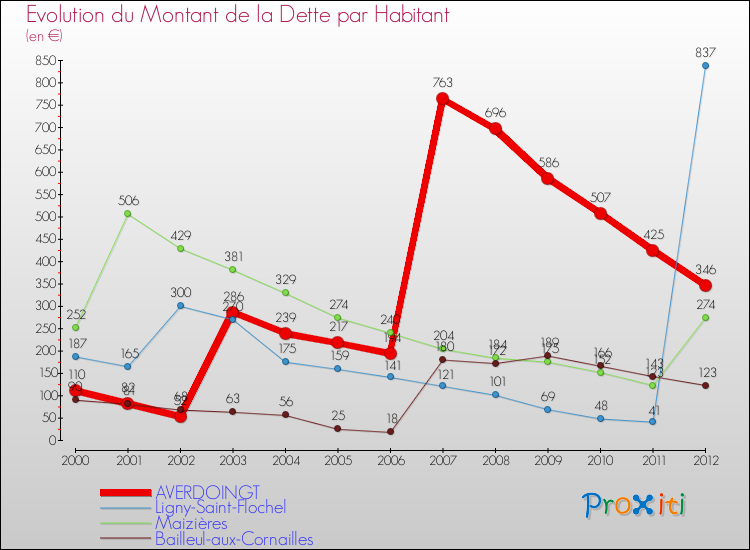 Evolution de la dette par habitant pour la commune de AVERDOINGT et les communes proches de 2000 à 2012 Comparaison de la dette par habitant pour AVERDOINGT et les communes voisines de 2000 à 2012