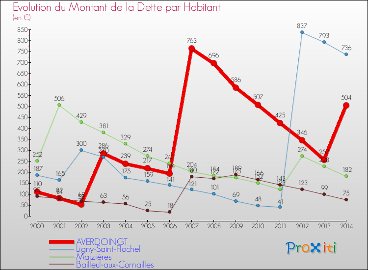 Evolution de la dette par habitant pour la commune de AVERDOINGT et les communes proches de 2000 à 2014 Comparaison de la dette par habitant pour AVERDOINGT et les communes voisines de 2000 à 2014