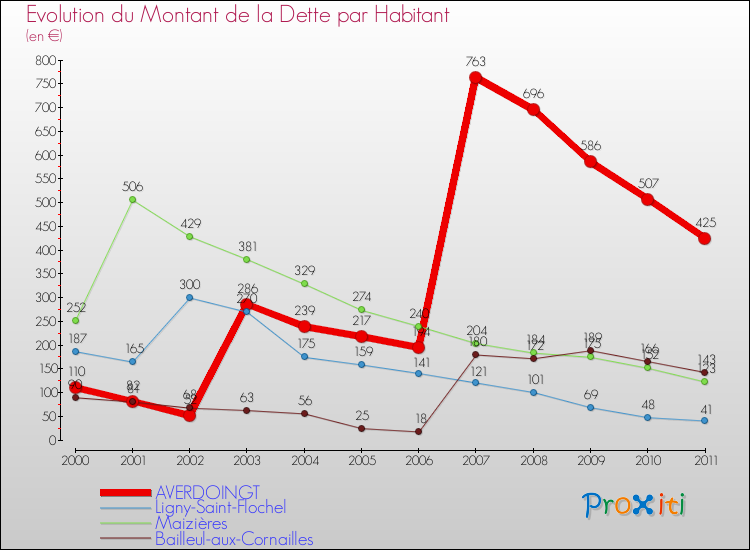 Evolution de la dette par habitant pour la commune de AVERDOINGT et les communes proches Comparaison de la dette par habitant pour AVERDOINGT et les communes voisines