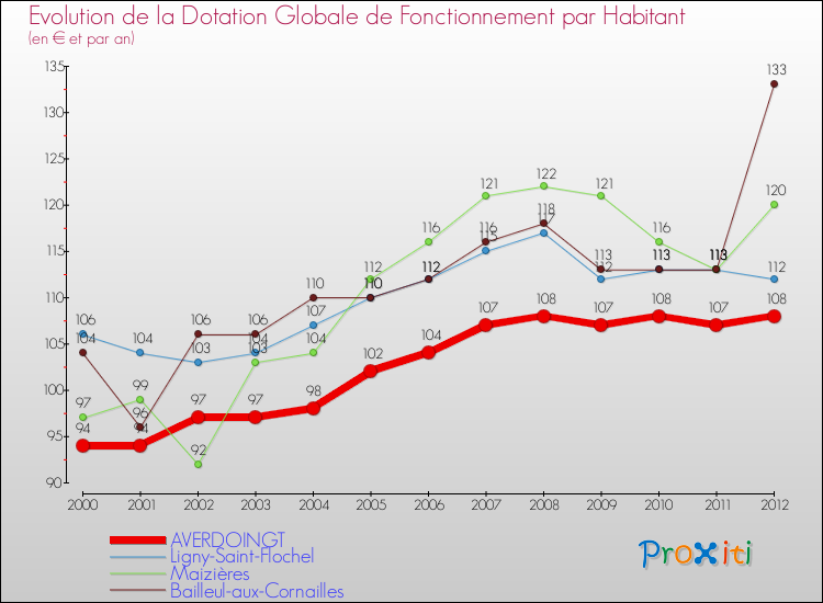 Evolution et montant de la dotation globale de fonctionnement par Habitant pour AVERDOINGT et les communes proches Comparaison des dotations globales de fonctionnement par habitant pour AVERDOINGT et les communes voisines