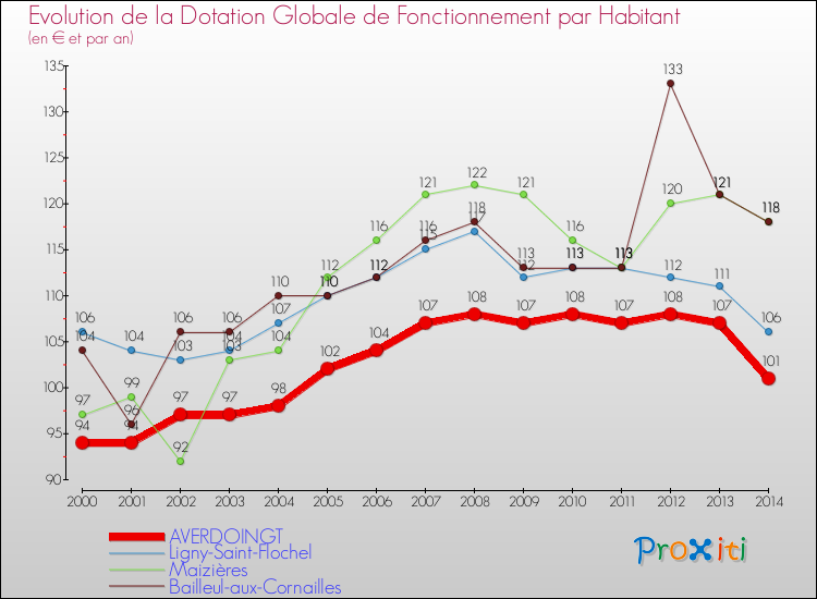 Evolution et montant de la dotation globale de fonctionnement par Habitant pour AVERDOINGT et les communes proches de 2000 à 2014. Comparaison des dotations globales de fonctionnement par habitant pour AVERDOINGT et les communes voisines de 2000 à 2014.