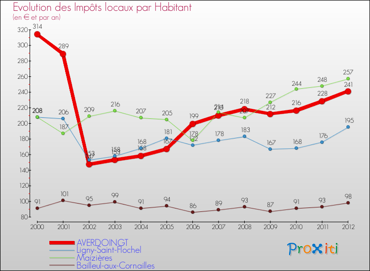 Evolution et montant des impôts locaux par Habitant pour AVERDOINGT et les communes proches Comparaison des impôts locaux par habitant pour AVERDOINGT et les communes voisines