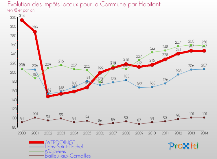 Evolution et montant des impôts locaux par Habitant pour AVERDOINGT et les communes proches de 2000 à 2014 Comparaison des impôts locaux par habitant pour AVERDOINGT et les communes voisines de 2000 à 2014