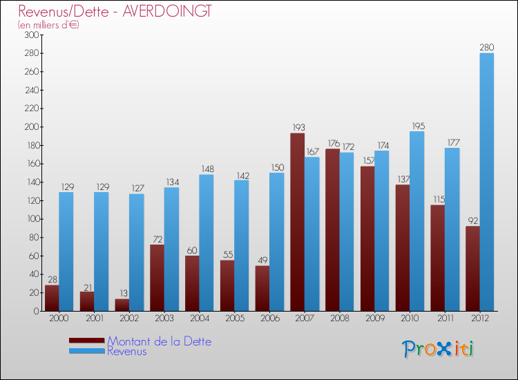 Evolution comparée de la dette et des revenus pour la commune de AVERDOINGT de 2000 à 2012 Comparaison de la dette et des revenus pour AVERDOINGT de 2000 à 2012