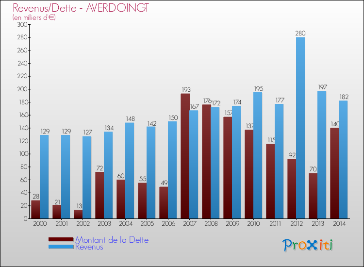 Evolution comparée de la dette et des revenus pour la commune de AVERDOINGT de 2000 à 2014 Comparaison de la dette et des revenus pour AVERDOINGT de 2000 à 2014