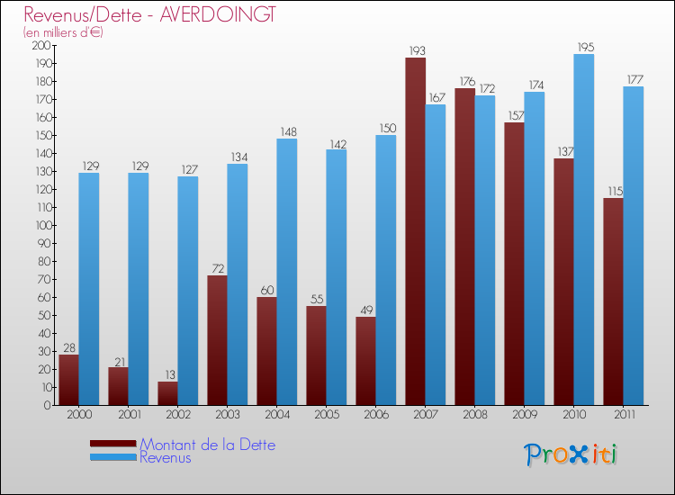 Evolution comparée de la dette et des revenus pour la commune de AVERDOINGT de 2000 à 2011 Comparaison de la dette et des revenus pour AVERDOINGT de 2000 à 2011