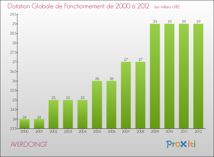 Evolution du montant de la Dotation Globale de Fonctionnement pour la commune de AVERDOINGT de 2000 à 2012 Evolution du montant de la Dotation Globale de Fonctionnement pour AVERDOINGT de 2000 à 2012