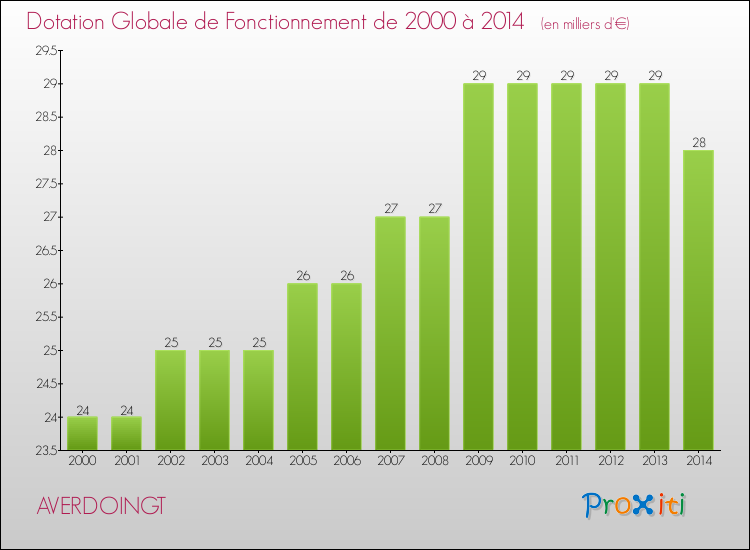 Evolution du montant de la Dotation Globale de Fonctionnement pour la commune de AVERDOINGT de 2000 à 2014 Evolution du montant de la Dotation Globale de Fonctionnement pour AVERDOINGT de 2000 à 2014