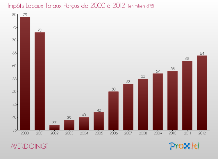 Evolution des Impôts Locaux pour la commune de AVERDOINGT de 2000 à 2012 Evolution des Impôts Locaux pour AVERDOINGT de 2000 à 2012