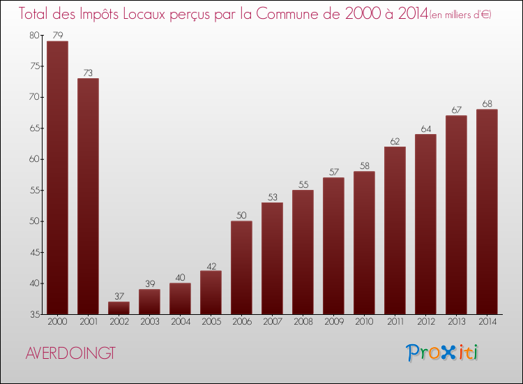 Evolution des Impôts Locaux pour la commune de AVERDOINGT de 2000 à 2014 Evolution des Impôts Locaux pour AVERDOINGT de 2000 à 2014
