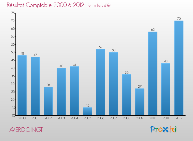 Evolution du résultat comptable pour la commune de AVERDOINGT de 2000 à 2012 Evolution du résultat comptable pour AVERDOINGT de 2000 à 2012