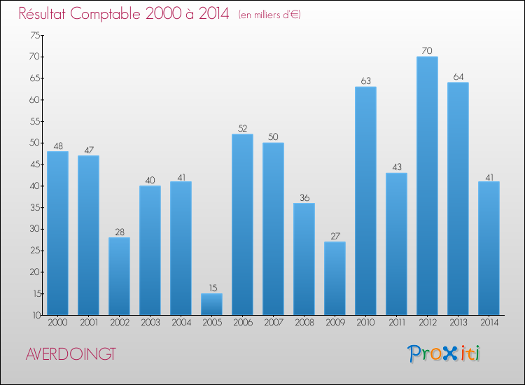 Evolution du résultat comptable pour la commune de AVERDOINGT de 2000 à 2014 Evolution du résultat comptable pour AVERDOINGT de 2000 à 2014