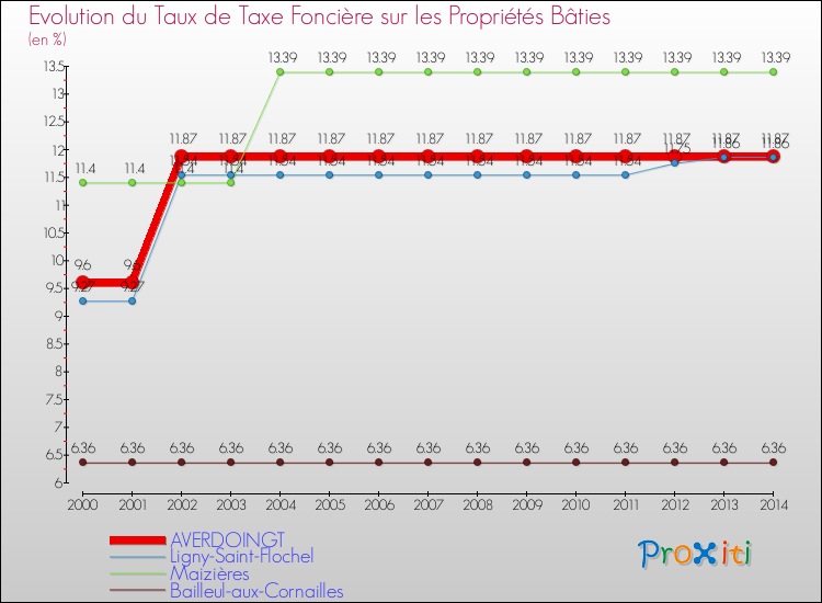 Evolution du taux de la taxe foncière sur le bati pour AVERDOINGT et les communes proches de 2000 à 2014 Comparaison des taux de taxe foncière sur le bati pour AVERDOINGT et les communes voisines de 2000 à 2014