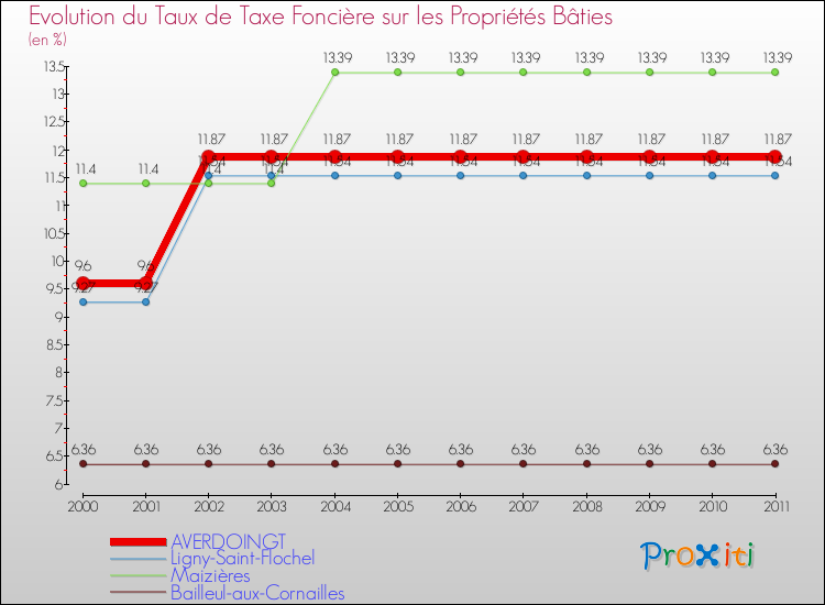 Evolution du taux de la taxe foncière sur le bati pour AVERDOINGT et les communes proches Comparaison des taux de taxe foncière sur le bati pour AVERDOINGT et les communes voisines