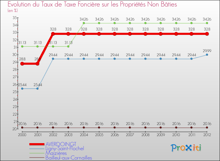 Evolution du taux de la taxe foncière sur les immeubles et terrains non batis pour AVERDOINGT et les communes proches de 2000 à 2012 Comparaison des taux de la taxe foncière sur les immeubles et terrains non batis pour AVERDOINGT et les communes voisines de 2000 à 2012