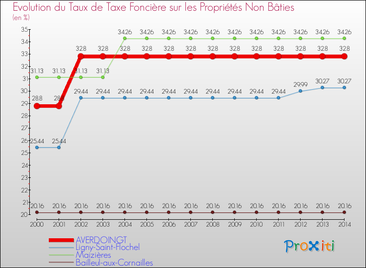 Evolution du taux de la taxe foncière sur les immeubles et terrains non batis pour AVERDOINGT et les communes proches de 2000 à 2014 Comparaison des taux de la taxe foncière sur les immeubles et terrains non batis pour AVERDOINGT et les communes voisines de 2000 à 2014