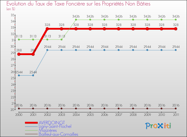 Evolution du taux de la taxe foncière sur les immeubles et terrains non batis pour AVERDOINGT et les communes proches Comparaison des taux de la taxe foncière sur les immeubles et terrains non batis pour AVERDOINGT et les communes voisines