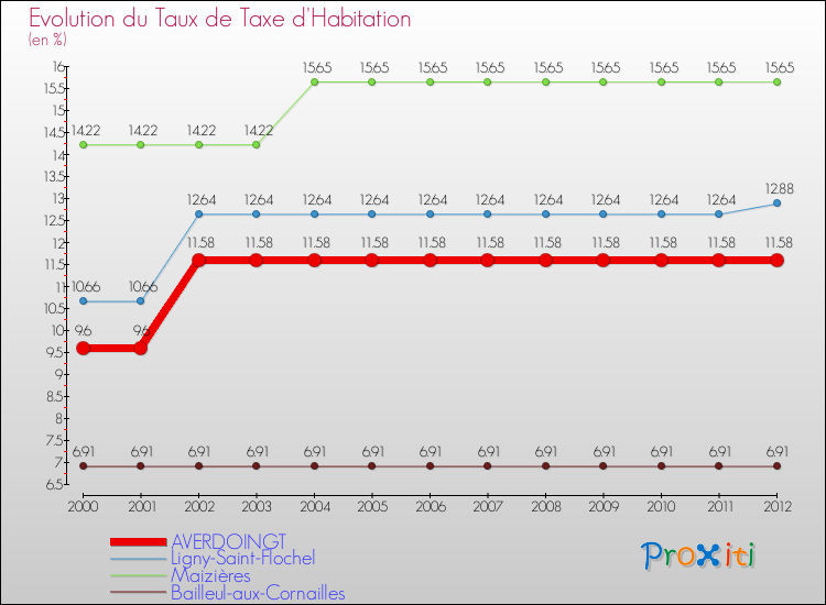 Evolution du taux de la taxe d'habitation pour AVERDOINGT et les communes proches Comparaison des taux de la taxe d'habitation pour AVERDOINGT et les communes voisines