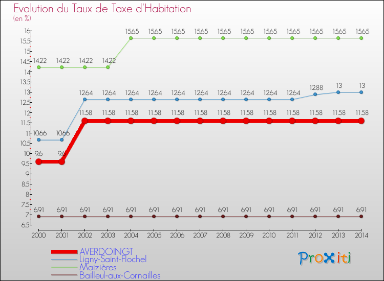 Evolution du taux de la taxe d'habitation pour AVERDOINGT et les communes proches de 2000 à 2014 Comparaison des taux de la taxe d'habitation pour AVERDOINGT et les communes voisines de 2000 à 2014