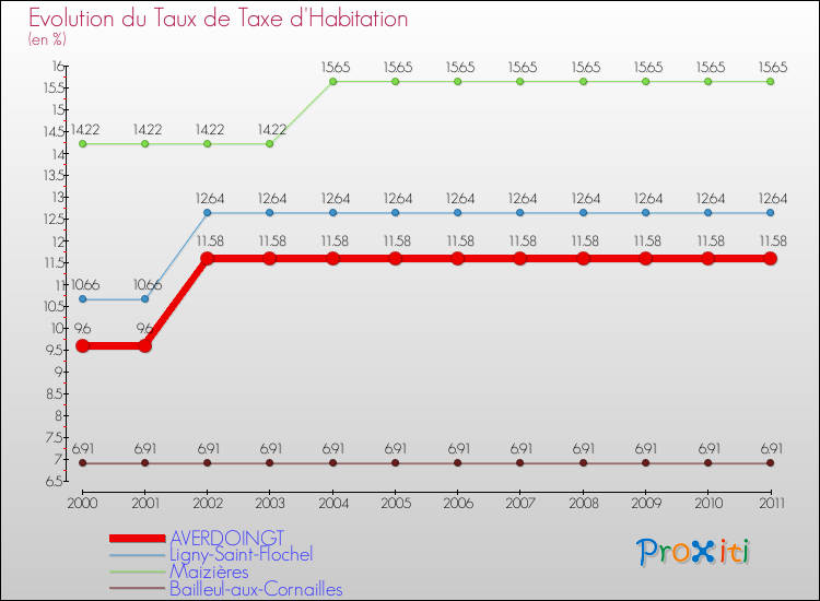 Evolution du taux de la taxe d'habitation pour AVERDOINGT et les communes proches Comparaison des taux de la taxe d'habitation pour AVERDOINGT et les communes voisines