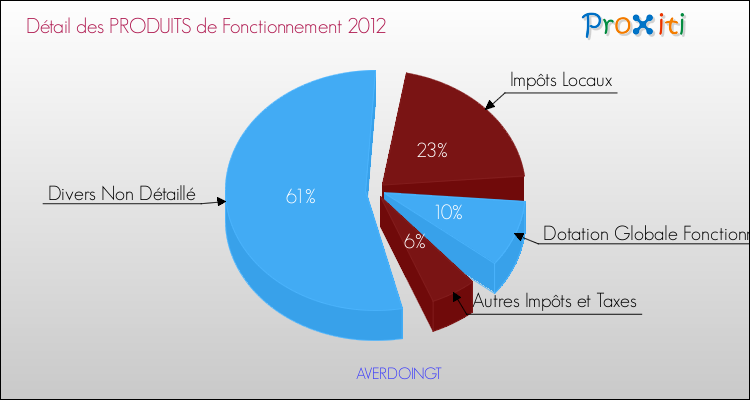 Décomposition du Budget de Fonctionnement 2012 de la commune de AVERDOINGT Budget de Fonctionnement 2012 pour la commune de AVERDOINGT