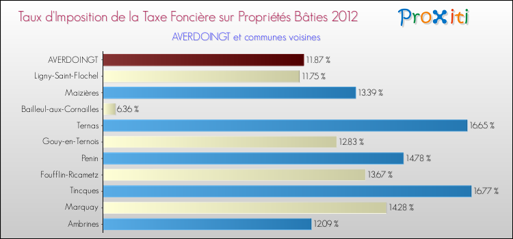 Taux d'imposition de la taxe foncière sur le bati 2012 pour AVERDOINGT et les communes proches Comparaison des taux d'imposition de la taxe foncière sur le bati 2012 pour AVERDOINGT et les communes voisines
