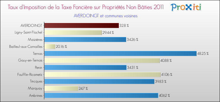 Taux d'imposition de la taxe foncière sur les immeubles et terrains non batis 2011 pour AVERDOINGT et les communes proches Comparaison des taux d'imposition de la taxe foncière sur les immeubles et terrains non batis 2011 pour AVERDOINGT et les communes voisines