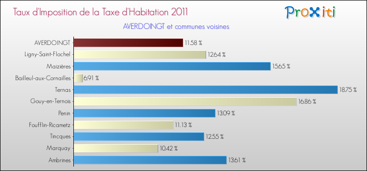 Taux d'imposition de la taxe d'habitation 2011 pour AVERDOINGT et les communes proches Comparaison des taux d'imposition de la taxe d'habitation 2011 pour AVERDOINGT et les communes voisines