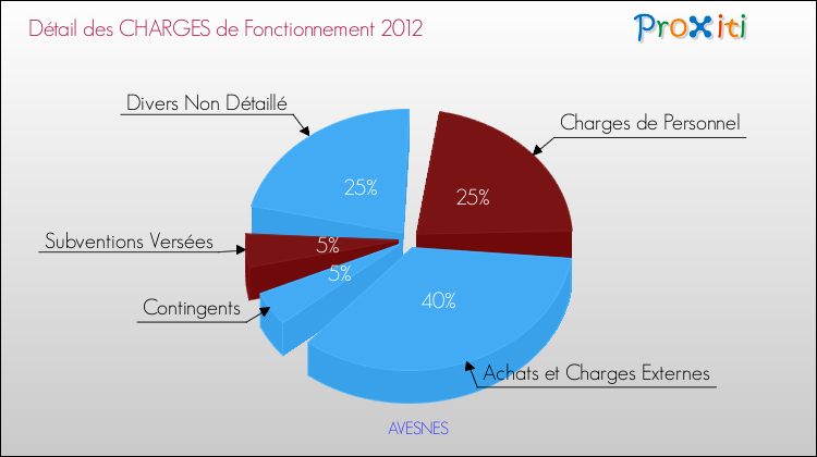 Décomposition des Charges de Fonctionnement 2012 de la commune de AVESNES Charges de Fonctionnement 2012 pour la commune de AVESNES