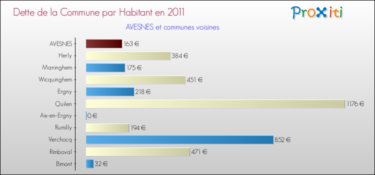 Dette par habitant de la commune en 2011 pour AVESNES et les communes proches Comparaison de la dette par habitant de la commune en 2011 pour AVESNES et les communes voisines