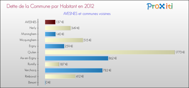 Dette par habitant de la commune en 2012 pour AVESNES et les communes proches Comparaison de la dette par habitant de la commune en 2012 pour AVESNES et les communes voisines