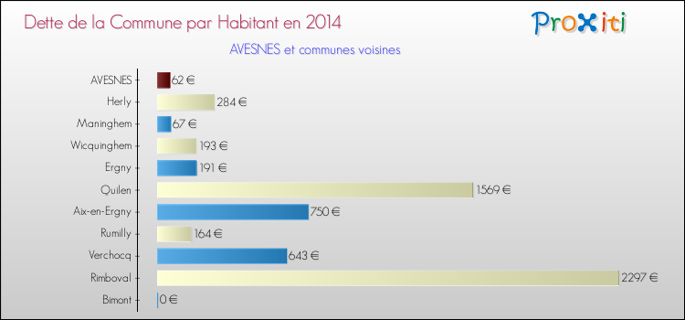 Dette par habitant de la commune en 2014 pour AVESNES et les communes proches Comparaison de la dette par habitant de la commune en 2014 pour AVESNES et les communes voisines