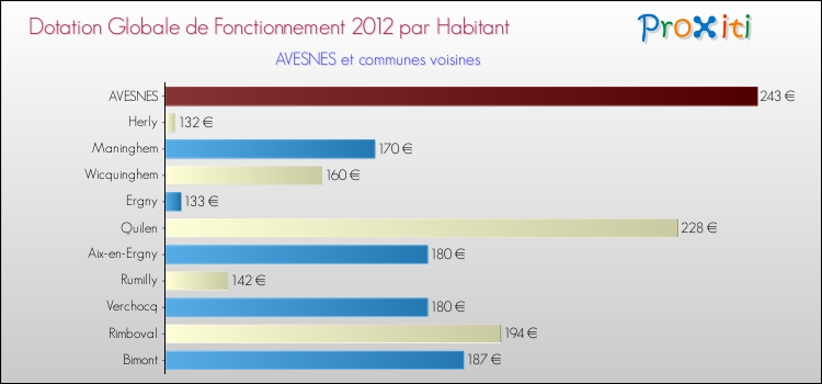 Montant des dotations globales de fonctionnement DGF par Habitant pour AVESNES et les communes proches Comparaison des des dotations globales de fonctionnement DGF par habitant pour AVESNES et les communes voisines