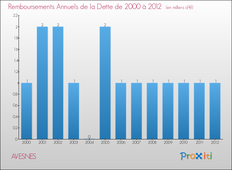Evolution de l'annuité de la dette pour la commune de AVESNES de 2000 à 2012 Annuités de la dette pour AVESNES de 2000 à 2012