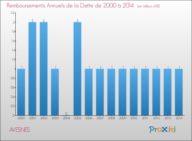 Evolution de l'annuité de la dette pour la commune de AVESNES de 2000 à 2014 Annuités de la dette pour AVESNES de 2000 à 2014