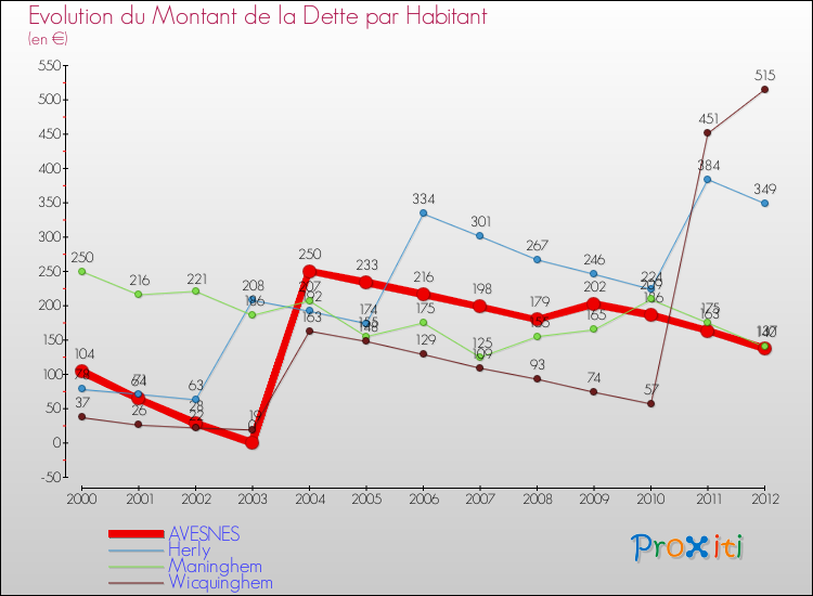 Evolution de la dette par habitant pour la commune de AVESNES et les communes proches de 2000 à 2012 Comparaison de la dette par habitant pour AVESNES et les communes voisines de 2000 à 2012