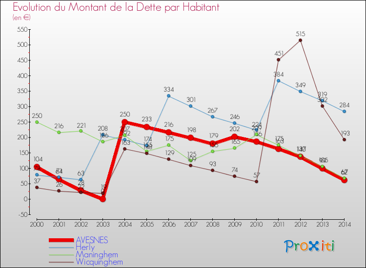 Evolution de la dette par habitant pour la commune de AVESNES et les communes proches de 2000 à 2014 Comparaison de la dette par habitant pour AVESNES et les communes voisines de 2000 à 2014