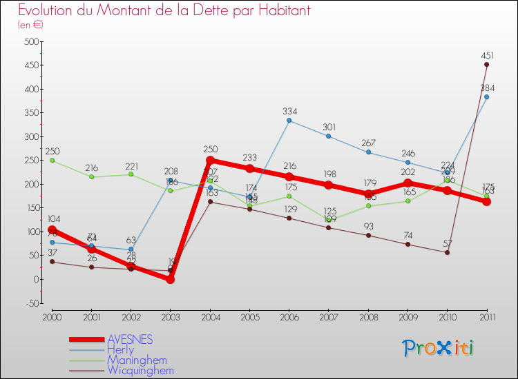 Evolution de la dette par habitant pour la commune de AVESNES et les communes proches Comparaison de la dette par habitant pour AVESNES et les communes voisines