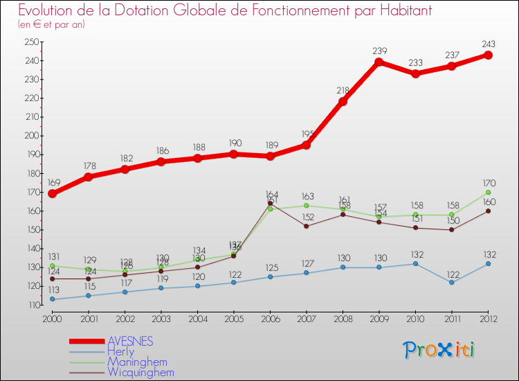 Evolution et montant de la dotation globale de fonctionnement par Habitant pour AVESNES et les communes proches Comparaison des dotations globales de fonctionnement par habitant pour AVESNES et les communes voisines