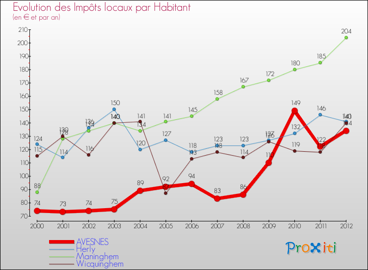 Evolution et montant des impôts locaux par Habitant pour AVESNES et les communes proches Comparaison des impôts locaux par habitant pour AVESNES et les communes voisines