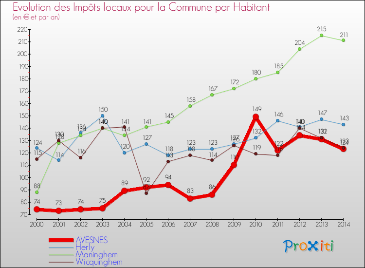 Evolution et montant des impôts locaux par Habitant pour AVESNES et les communes proches de 2000 à 2014 Comparaison des impôts locaux par habitant pour AVESNES et les communes voisines de 2000 à 2014