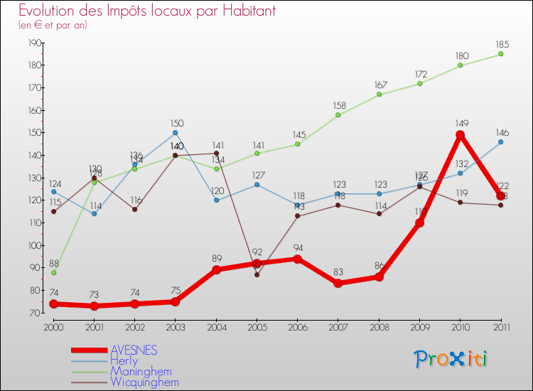 Evolution et montant des impôts locaux par Habitant pour AVESNES et les communes proches Comparaison des impôts locaux par habitant pour AVESNES et les communes voisines