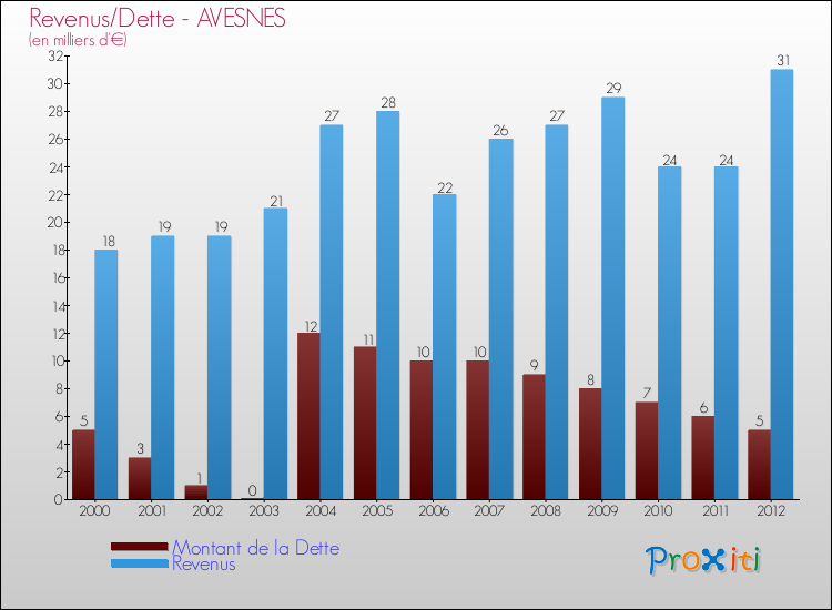 Evolution comparée de la dette et des revenus pour la commune de AVESNES de 2000 à 2012 Comparaison de la dette et des revenus pour AVESNES de 2000 à 2012