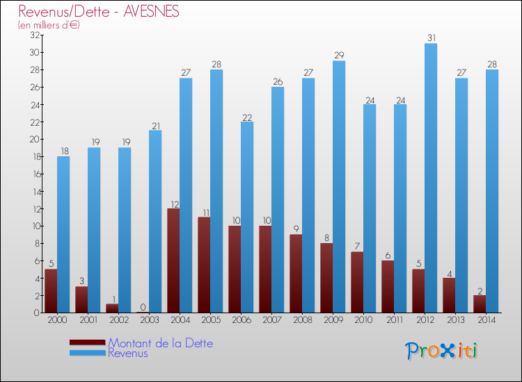 Evolution comparée de la dette et des revenus pour la commune de AVESNES de 2000 à 2014 Comparaison de la dette et des revenus pour AVESNES de 2000 à 2014