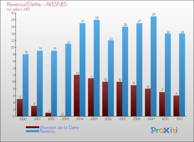 Evolution comparée de la dette et des revenus pour la commune de AVESNES de 2000 à 2011 Comparaison de la dette et des revenus pour AVESNES de 2000 à 2011
