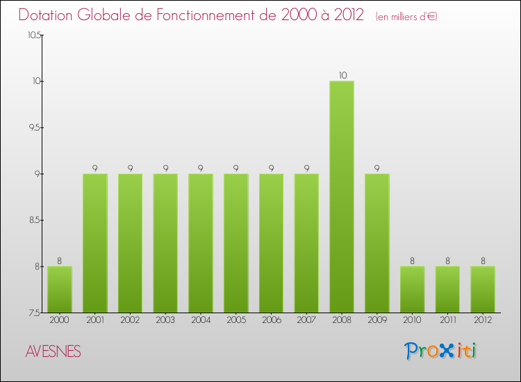 Evolution du montant de la Dotation Globale de Fonctionnement pour la commune de AVESNES de 2000 à 2012 Evolution du montant de la Dotation Globale de Fonctionnement pour AVESNES de 2000 à 2012