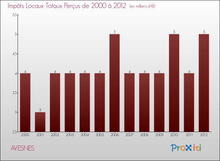 Evolution des Impôts Locaux pour la commune de AVESNES de 2000 à 2012 Evolution des Impôts Locaux pour AVESNES de 2000 à 2012