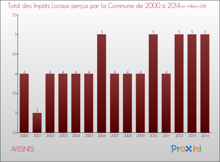 Evolution des Impôts Locaux pour la commune de AVESNES de 2000 à 2014 Evolution des Impôts Locaux pour AVESNES de 2000 à 2014